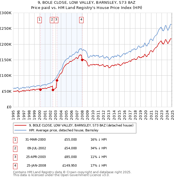 9, BOLE CLOSE, LOW VALLEY, BARNSLEY, S73 8AZ: Price paid vs HM Land Registry's House Price Index