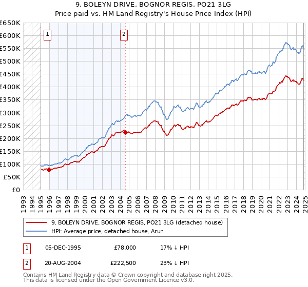 9, BOLEYN DRIVE, BOGNOR REGIS, PO21 3LG: Price paid vs HM Land Registry's House Price Index