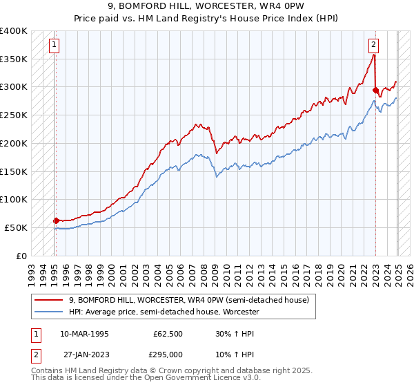 9, BOMFORD HILL, WORCESTER, WR4 0PW: Price paid vs HM Land Registry's House Price Index