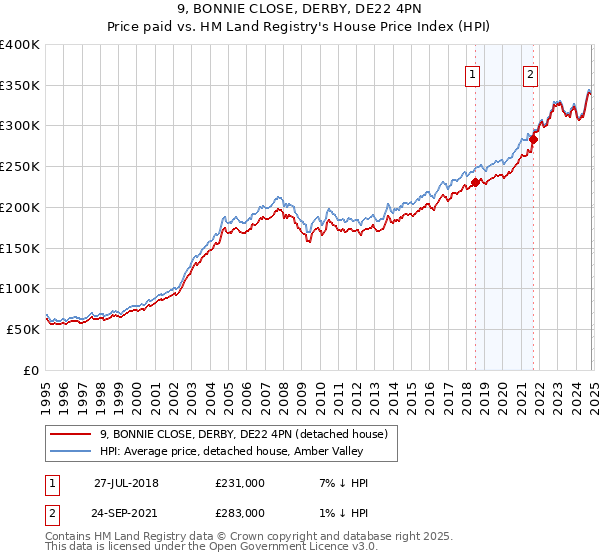 9, BONNIE CLOSE, DERBY, DE22 4PN: Price paid vs HM Land Registry's House Price Index