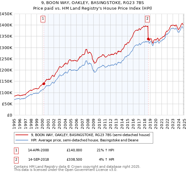 9, BOON WAY, OAKLEY, BASINGSTOKE, RG23 7BS: Price paid vs HM Land Registry's House Price Index