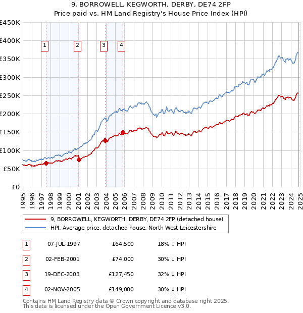 9, BORROWELL, KEGWORTH, DERBY, DE74 2FP: Price paid vs HM Land Registry's House Price Index