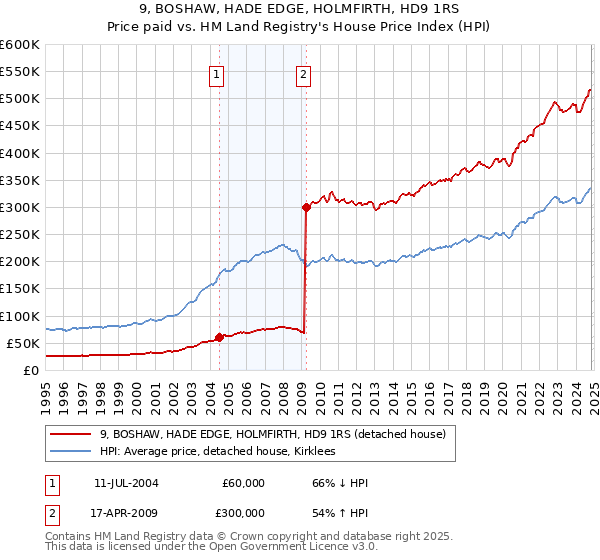 9, BOSHAW, HADE EDGE, HOLMFIRTH, HD9 1RS: Price paid vs HM Land Registry's House Price Index