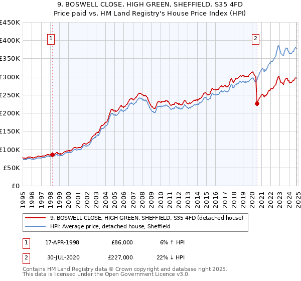 9, BOSWELL CLOSE, HIGH GREEN, SHEFFIELD, S35 4FD: Price paid vs HM Land Registry's House Price Index