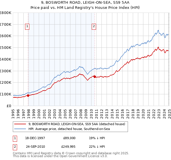 9, BOSWORTH ROAD, LEIGH-ON-SEA, SS9 5AA: Price paid vs HM Land Registry's House Price Index