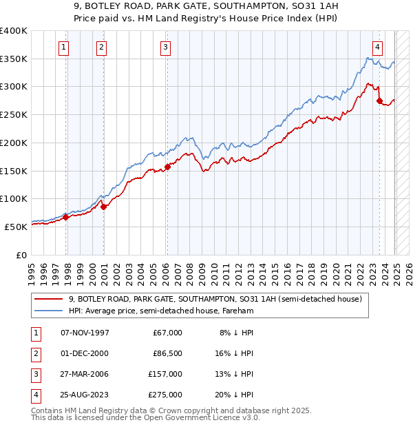 9, BOTLEY ROAD, PARK GATE, SOUTHAMPTON, SO31 1AH: Price paid vs HM Land Registry's House Price Index