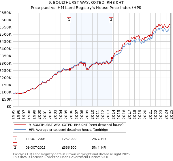 9, BOULTHURST WAY, OXTED, RH8 0HT: Price paid vs HM Land Registry's House Price Index