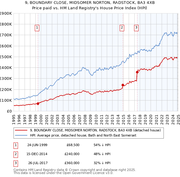 9, BOUNDARY CLOSE, MIDSOMER NORTON, RADSTOCK, BA3 4XB: Price paid vs HM Land Registry's House Price Index