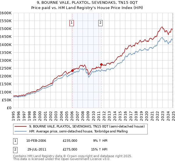 9, BOURNE VALE, PLAXTOL, SEVENOAKS, TN15 0QT: Price paid vs HM Land Registry's House Price Index