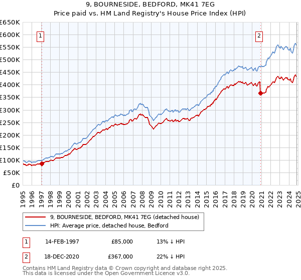 9, BOURNESIDE, BEDFORD, MK41 7EG: Price paid vs HM Land Registry's House Price Index