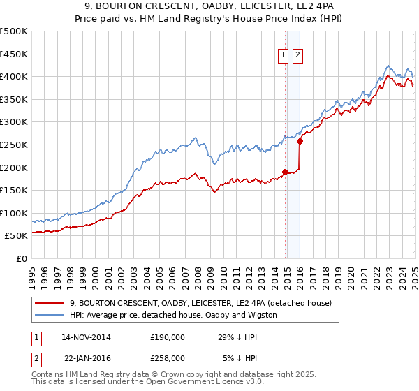 9, BOURTON CRESCENT, OADBY, LEICESTER, LE2 4PA: Price paid vs HM Land Registry's House Price Index