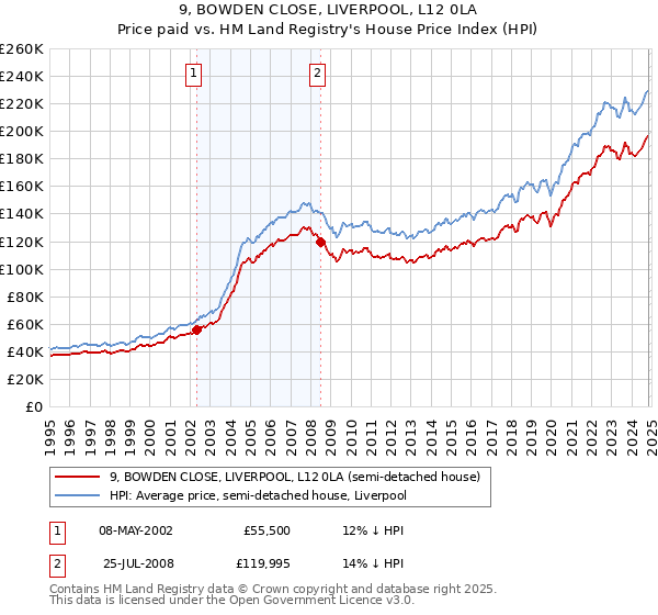 9, BOWDEN CLOSE, LIVERPOOL, L12 0LA: Price paid vs HM Land Registry's House Price Index