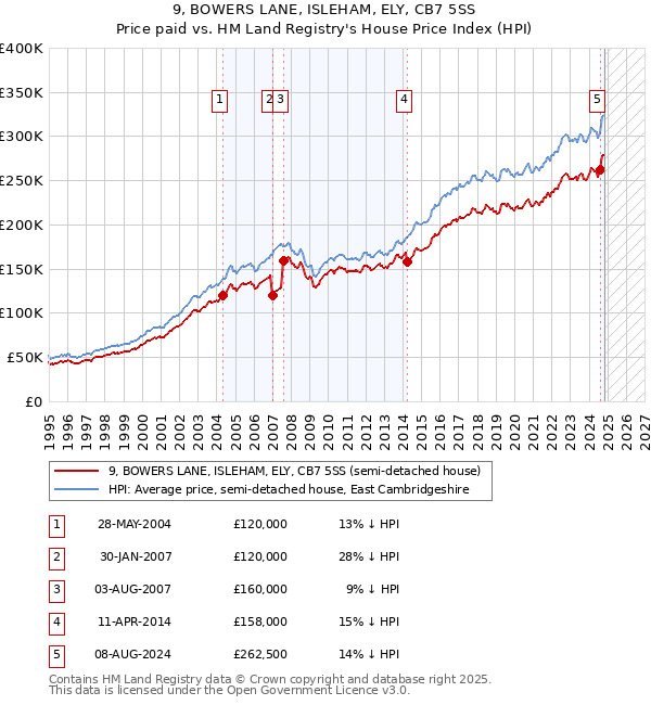 9, BOWERS LANE, ISLEHAM, ELY, CB7 5SS: Price paid vs HM Land Registry's House Price Index