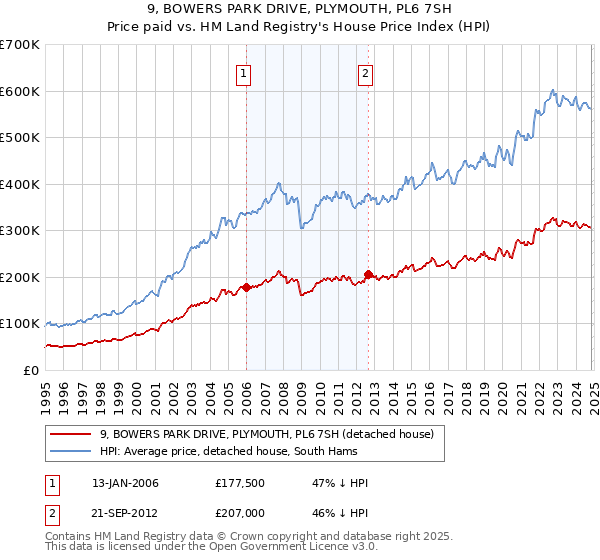 9, BOWERS PARK DRIVE, PLYMOUTH, PL6 7SH: Price paid vs HM Land Registry's House Price Index