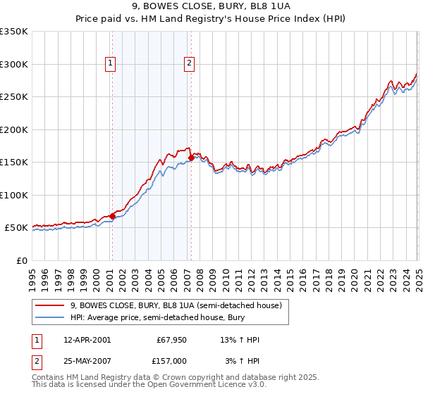 9, BOWES CLOSE, BURY, BL8 1UA: Price paid vs HM Land Registry's House Price Index