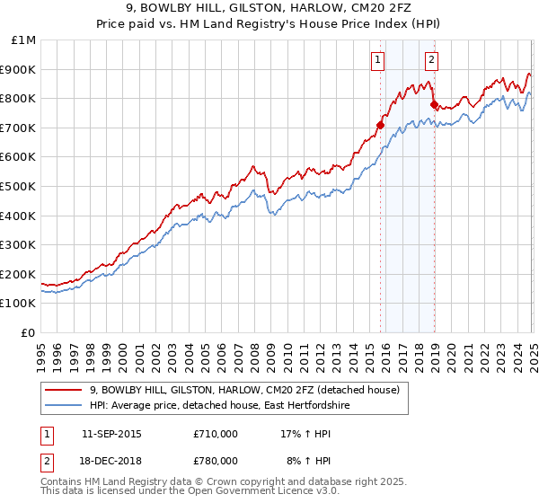 9, BOWLBY HILL, GILSTON, HARLOW, CM20 2FZ: Price paid vs HM Land Registry's House Price Index