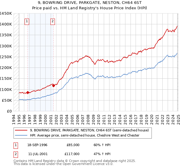 9, BOWRING DRIVE, PARKGATE, NESTON, CH64 6ST: Price paid vs HM Land Registry's House Price Index