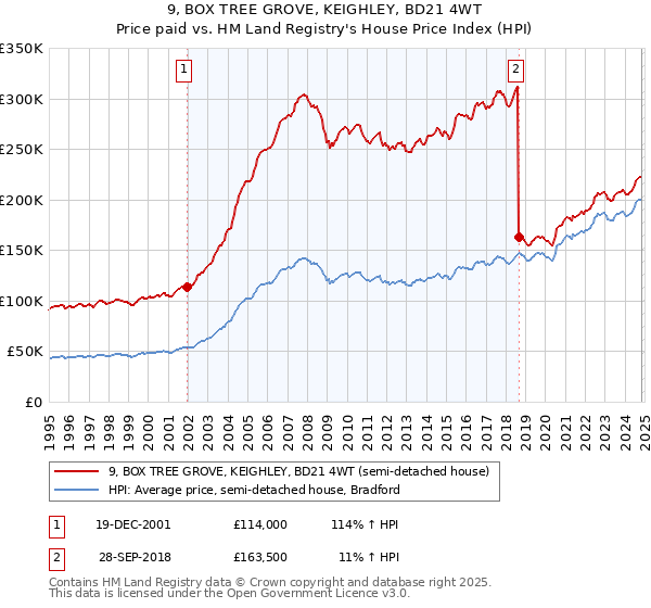 9, BOX TREE GROVE, KEIGHLEY, BD21 4WT: Price paid vs HM Land Registry's House Price Index