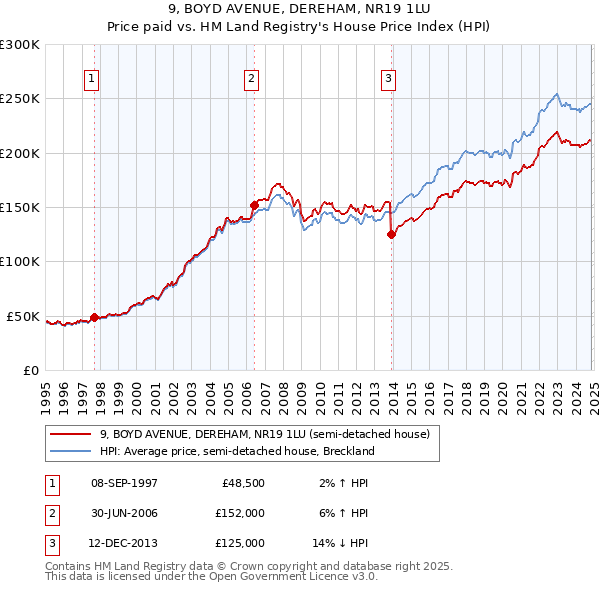 9, BOYD AVENUE, DEREHAM, NR19 1LU: Price paid vs HM Land Registry's House Price Index