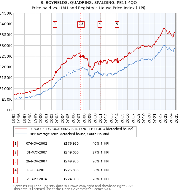 9, BOYFIELDS, QUADRING, SPALDING, PE11 4QQ: Price paid vs HM Land Registry's House Price Index