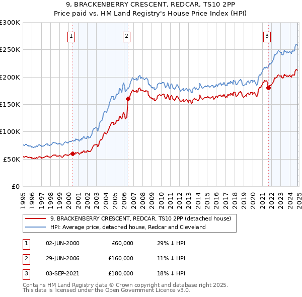 9, BRACKENBERRY CRESCENT, REDCAR, TS10 2PP: Price paid vs HM Land Registry's House Price Index