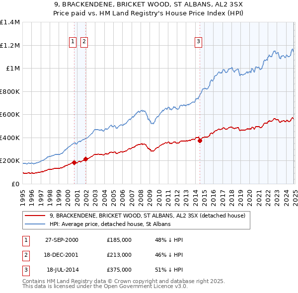 9, BRACKENDENE, BRICKET WOOD, ST ALBANS, AL2 3SX: Price paid vs HM Land Registry's House Price Index