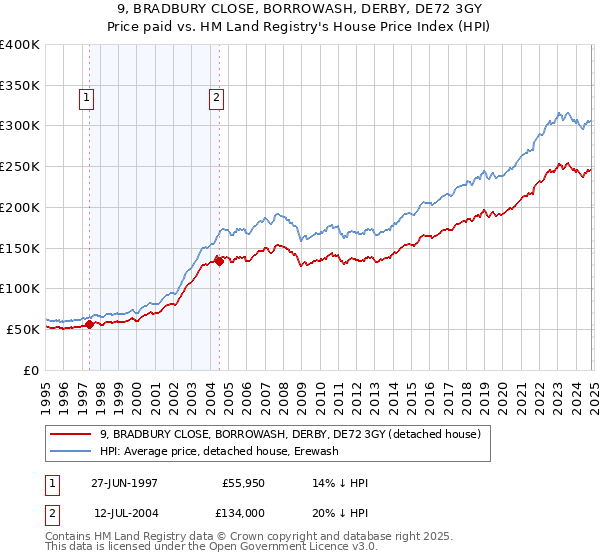 9, BRADBURY CLOSE, BORROWASH, DERBY, DE72 3GY: Price paid vs HM Land Registry's House Price Index