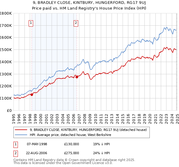 9, BRADLEY CLOSE, KINTBURY, HUNGERFORD, RG17 9UJ: Price paid vs HM Land Registry's House Price Index