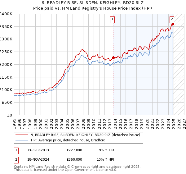 9, BRADLEY RISE, SILSDEN, KEIGHLEY, BD20 9LZ: Price paid vs HM Land Registry's House Price Index