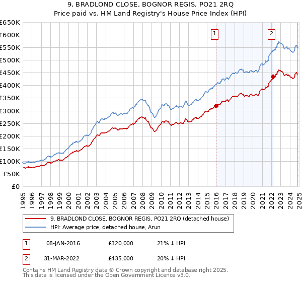 9, BRADLOND CLOSE, BOGNOR REGIS, PO21 2RQ: Price paid vs HM Land Registry's House Price Index