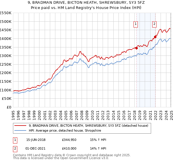 9, BRADMAN DRIVE, BICTON HEATH, SHREWSBURY, SY3 5FZ: Price paid vs HM Land Registry's House Price Index