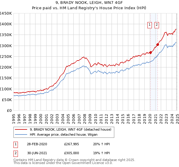 9, BRADY NOOK, LEIGH, WN7 4GF: Price paid vs HM Land Registry's House Price Index