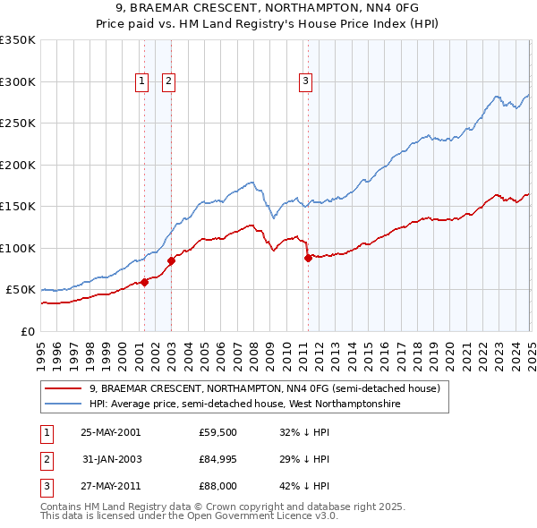 9, BRAEMAR CRESCENT, NORTHAMPTON, NN4 0FG: Price paid vs HM Land Registry's House Price Index