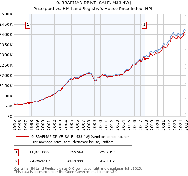 9, BRAEMAR DRIVE, SALE, M33 4WJ: Price paid vs HM Land Registry's House Price Index