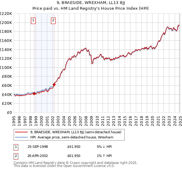 9, BRAESIDE, WREXHAM, LL13 8JJ: Price paid vs HM Land Registry's House Price Index