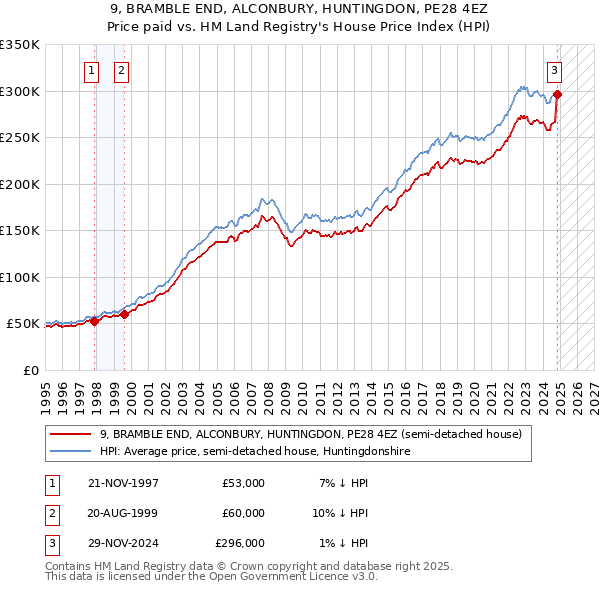 9, BRAMBLE END, ALCONBURY, HUNTINGDON, PE28 4EZ: Price paid vs HM Land Registry's House Price Index