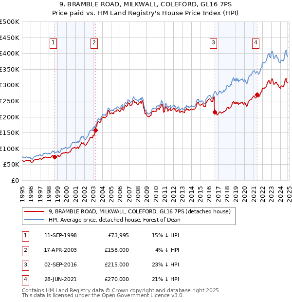 9, BRAMBLE ROAD, MILKWALL, COLEFORD, GL16 7PS: Price paid vs HM Land Registry's House Price Index