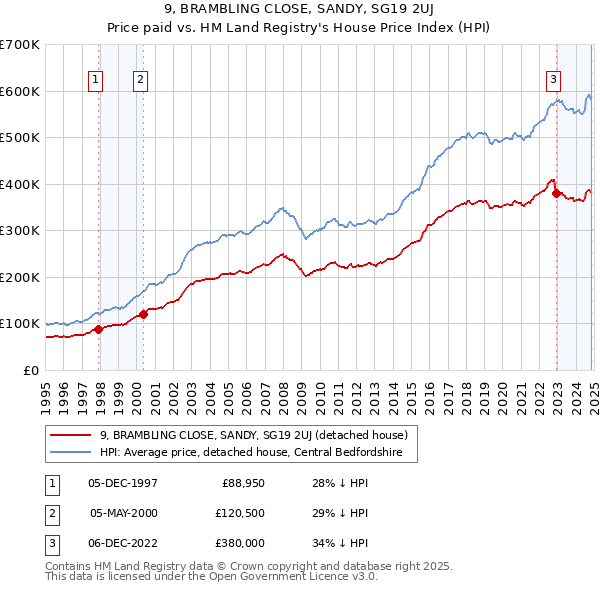 9, BRAMBLING CLOSE, SANDY, SG19 2UJ: Price paid vs HM Land Registry's House Price Index