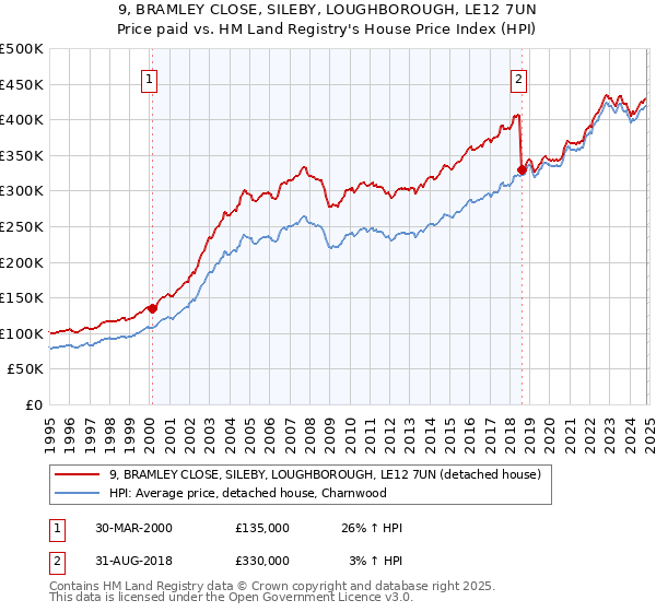 9, BRAMLEY CLOSE, SILEBY, LOUGHBOROUGH, LE12 7UN: Price paid vs HM Land Registry's House Price Index