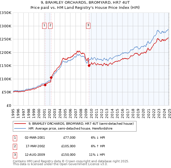 9, BRAMLEY ORCHARDS, BROMYARD, HR7 4UT: Price paid vs HM Land Registry's House Price Index