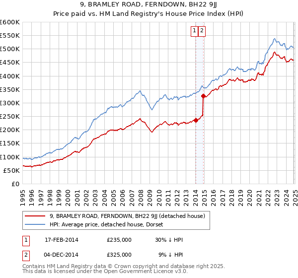 9, BRAMLEY ROAD, FERNDOWN, BH22 9JJ: Price paid vs HM Land Registry's House Price Index