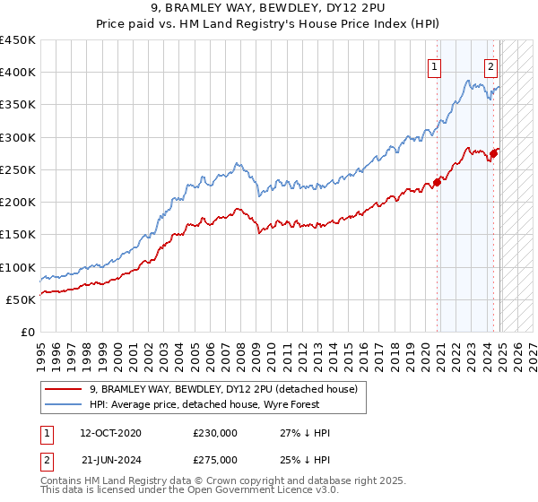 9, BRAMLEY WAY, BEWDLEY, DY12 2PU: Price paid vs HM Land Registry's House Price Index