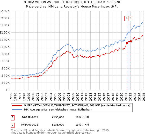 9, BRAMPTON AVENUE, THURCROFT, ROTHERHAM, S66 9NF: Price paid vs HM Land Registry's House Price Index