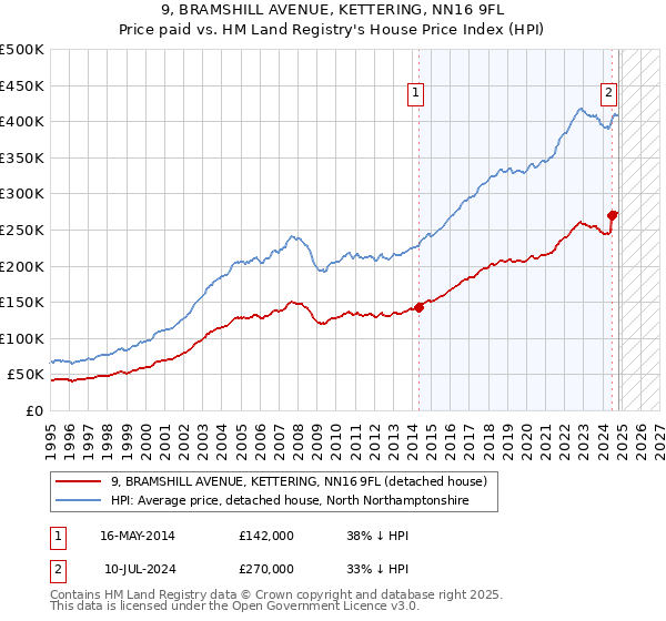 9, BRAMSHILL AVENUE, KETTERING, NN16 9FL: Price paid vs HM Land Registry's House Price Index