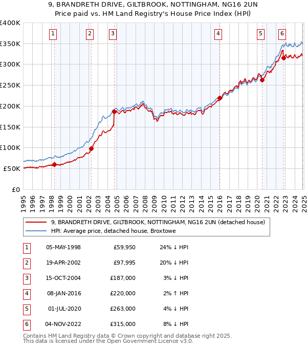 9, BRANDRETH DRIVE, GILTBROOK, NOTTINGHAM, NG16 2UN: Price paid vs HM Land Registry's House Price Index