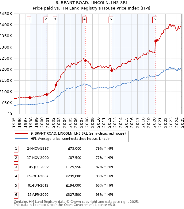 9, BRANT ROAD, LINCOLN, LN5 8RL: Price paid vs HM Land Registry's House Price Index