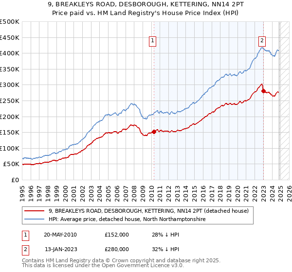 9, BREAKLEYS ROAD, DESBOROUGH, KETTERING, NN14 2PT: Price paid vs HM Land Registry's House Price Index