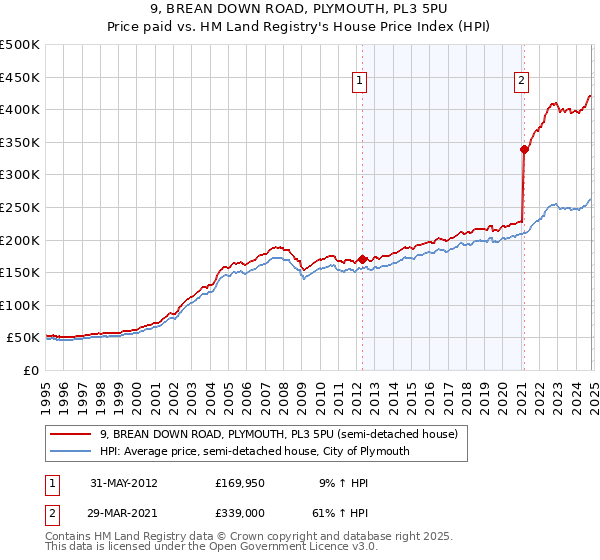 9, BREAN DOWN ROAD, PLYMOUTH, PL3 5PU: Price paid vs HM Land Registry's House Price Index