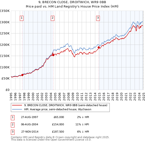 9, BRECON CLOSE, DROITWICH, WR9 0BB: Price paid vs HM Land Registry's House Price Index