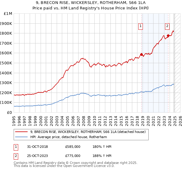 9, BRECON RISE, WICKERSLEY, ROTHERHAM, S66 1LA: Price paid vs HM Land Registry's House Price Index